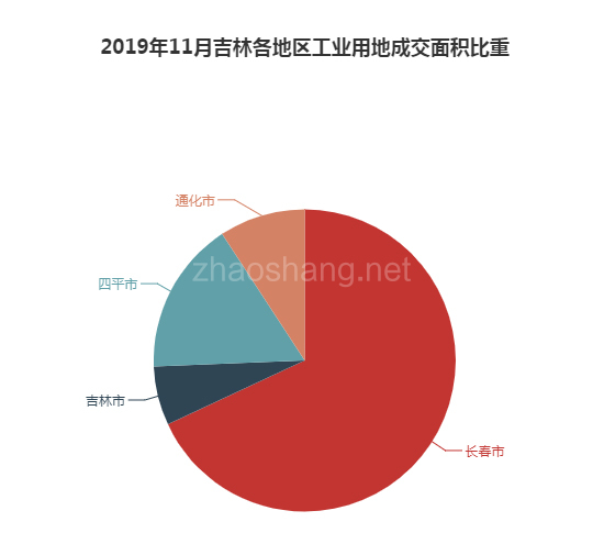 2019年11月吉林工业用地市场交易分析报告 