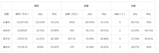2019年11月吉林工业用地市场交易分析报告 