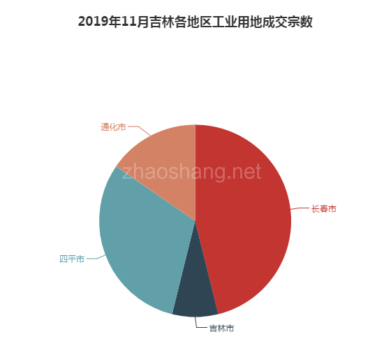 2019年11月吉林工业用地市场交易分析报告 