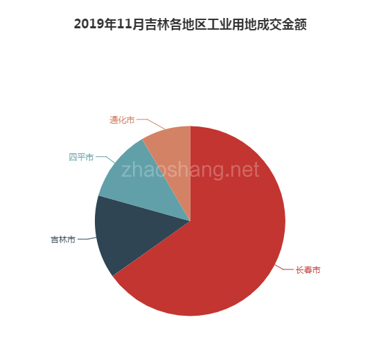 2019年11月吉林工业用地市场交易分析报告 