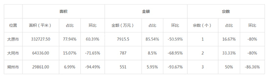 2019年08月山西工业用地市场交易分析报告 