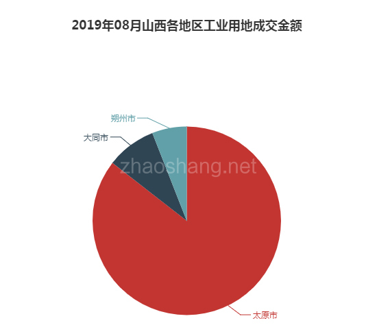 2019年08月山西工业用地市场交易分析报告 