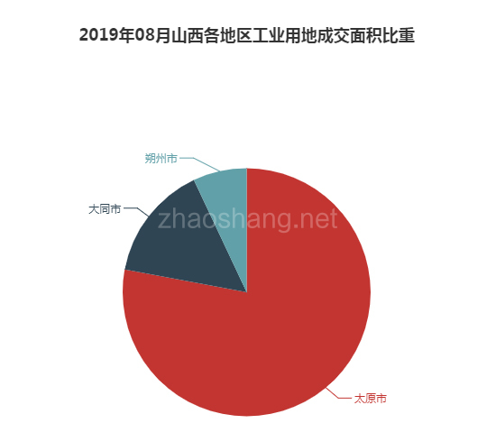 2019年08月山西工业用地市场交易分析报告 