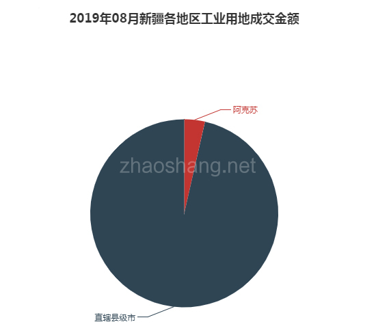 2019年08月新疆工业用地市场交易分析报告 
