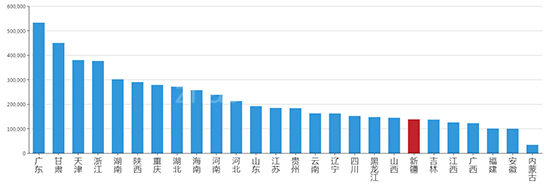 2019年08月新疆工业用地市场交易分析报告 