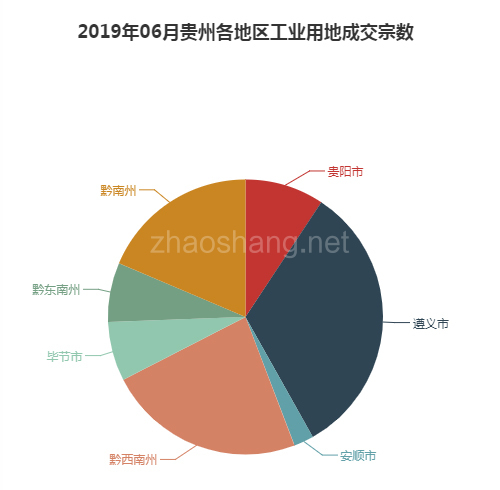 2019年06月贵州工业用地市场交易分析报告 