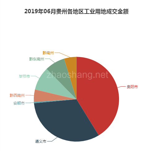 2019年06月贵州工业用地市场交易分析报告 