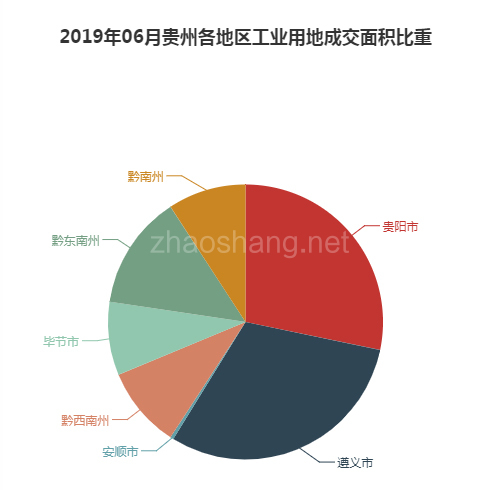2019年06月贵州工业用地市场交易分析报告 