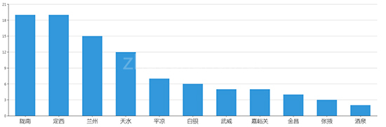 2019年09月甘肃工业用地市场交易分析报告 