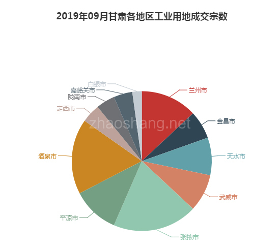2019年09月甘肃工业用地市场交易分析报告 