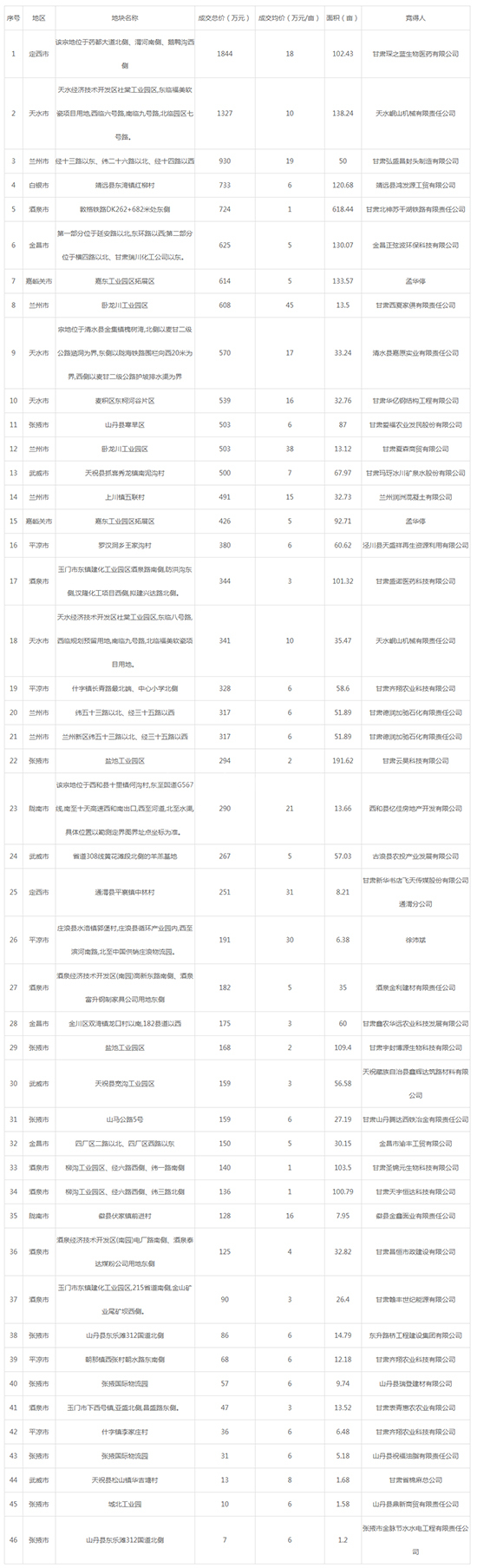 2019年09月甘肃工业用地市场交易分析报告 