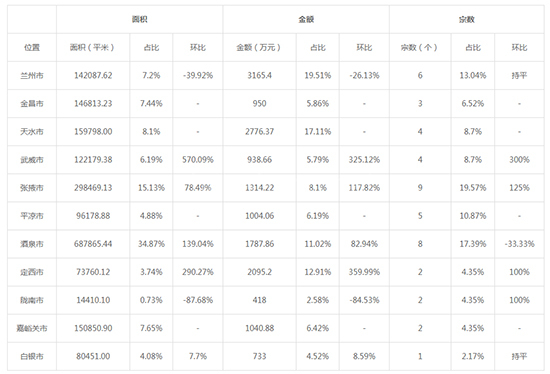 2019年09月甘肃工业用地市场交易分析报告 