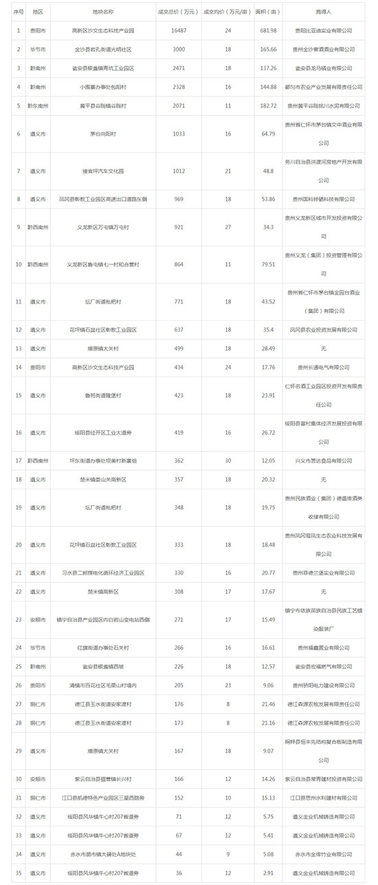 2019年05月贵州工业用地市场交易分析报告 
