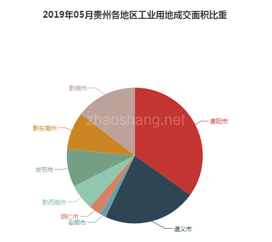 2019年05月贵州工业用地市场交易分析报告 