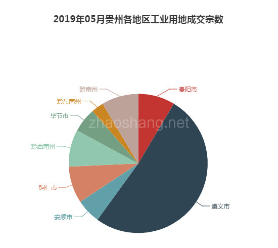 2019年05月贵州工业用地市场交易分析报告 