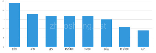 2019年05月贵州工业用地市场交易分析报告 