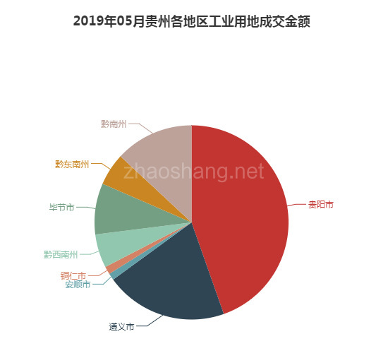 2019年05月贵州工业用地市场交易分析报告 