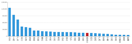 2019年06月黑龙江工业用地市场交易分析报告 
