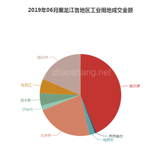 2019年06月黑龙江工业用地市场交易分析报告 