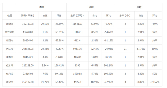 2019年06月黑龙江工业用地市场交易分析报告 
