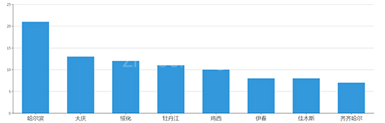2019年06月黑龙江工业用地市场交易分析报告 