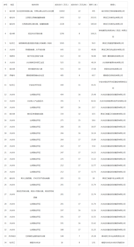 2019年06月黑龙江工业用地市场交易分析报告 