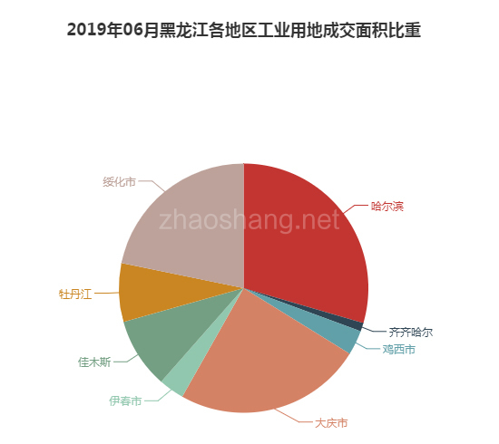 2019年06月黑龙江工业用地市场交易分析报告 