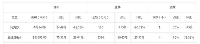 2019年08月新疆工业用地市场交易分析报告 