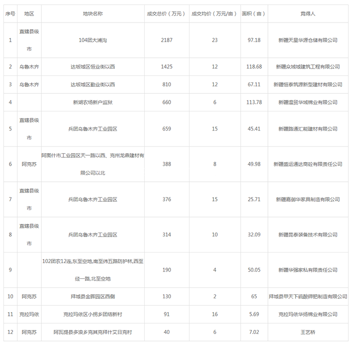 2019年08月新疆工业用地市场交易分析报告 