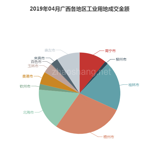 2019年04月广西工业用地市场交易分析报告 