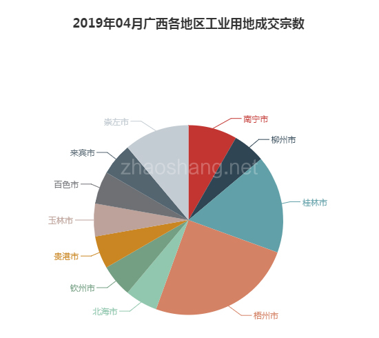 2019年04月广西工业用地市场交易分析报告 