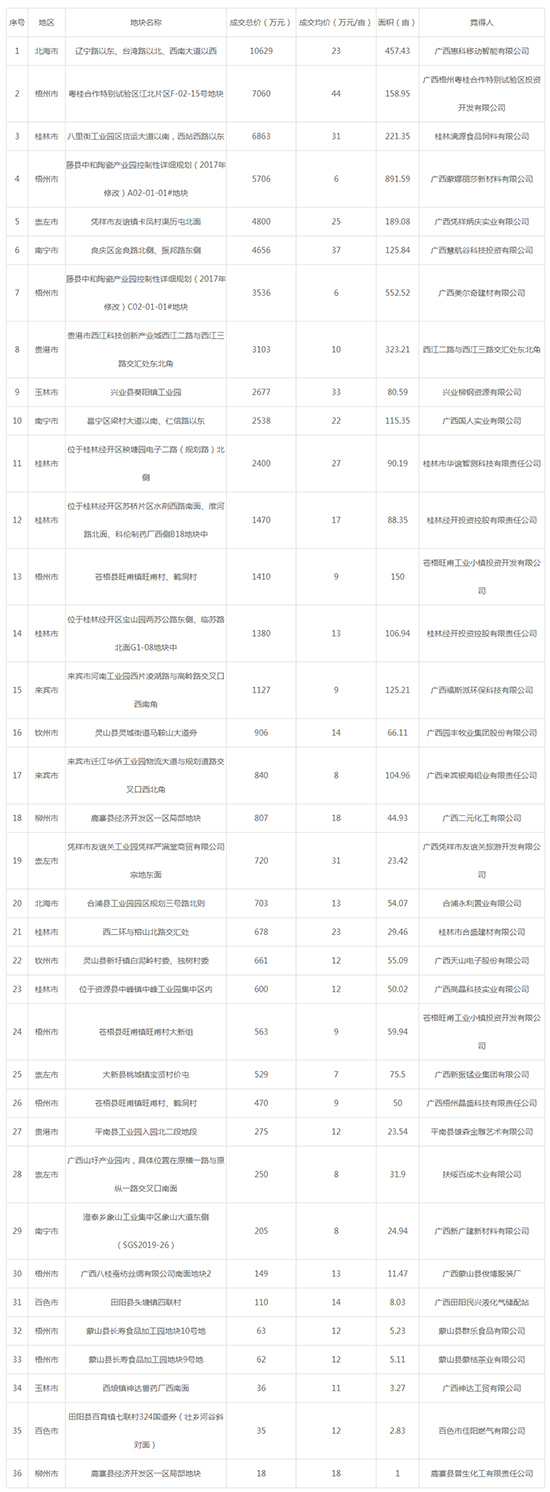 2019年04月广西工业用地市场交易分析报告 