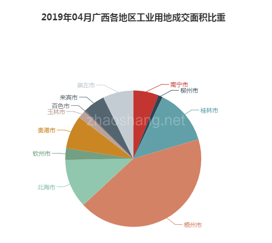 2019年04月广西工业用地市场交易分析报告 