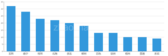 2019年04月广西工业用地市场交易分析报告 