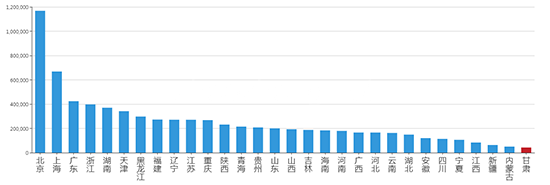 2019年07月甘肃工业用地市场交易分析报告 