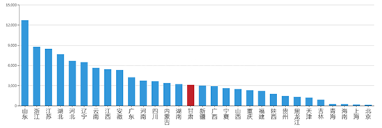 2019年07月甘肃工业用地市场交易分析报告 