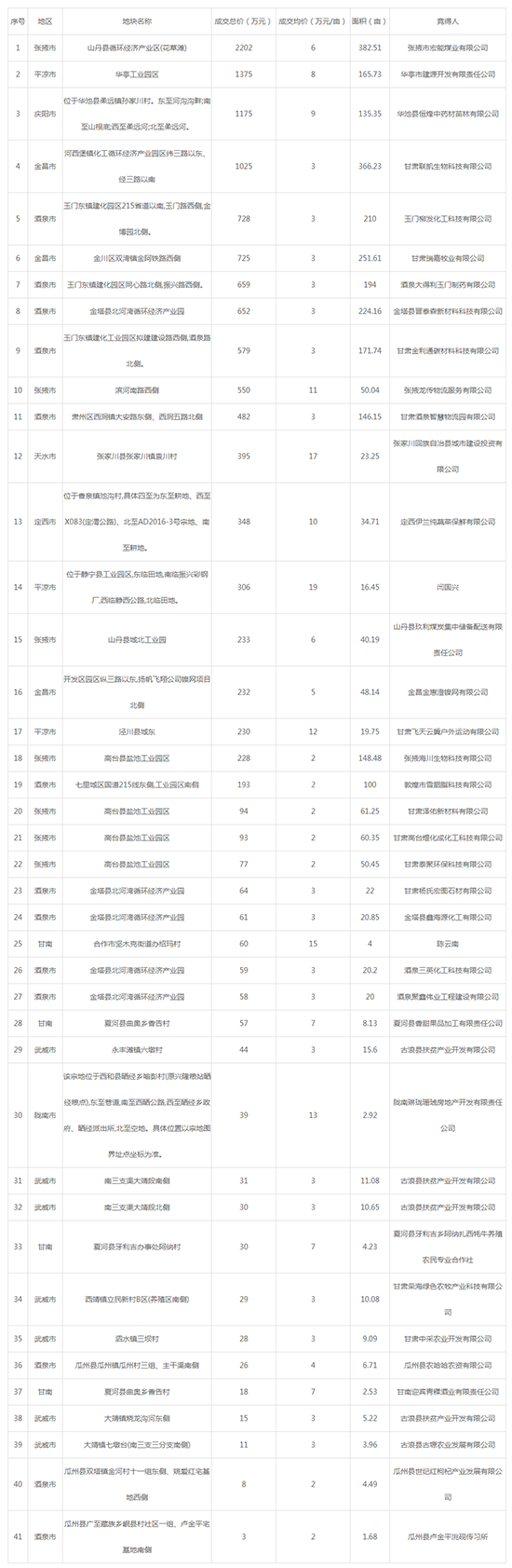 2019年07月甘肃工业用地市场交易分析报告 