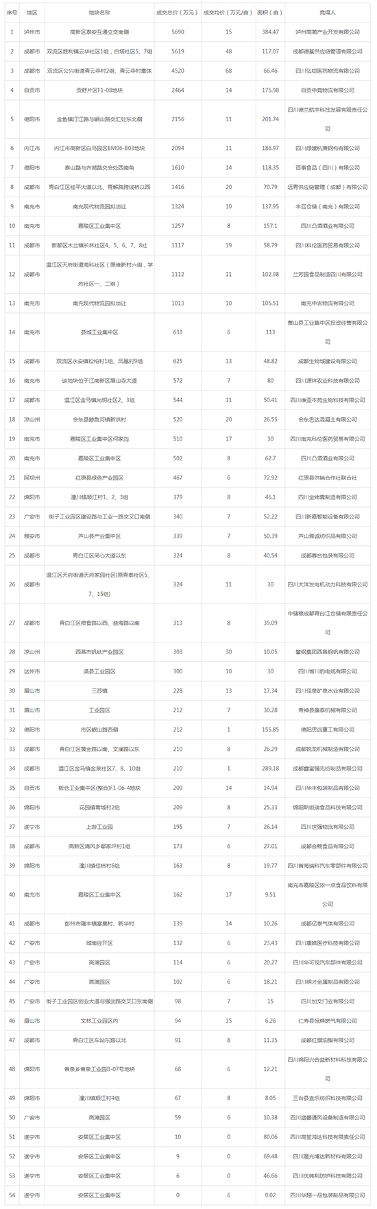 2019年07月四川工业用地市场交易分析报告 