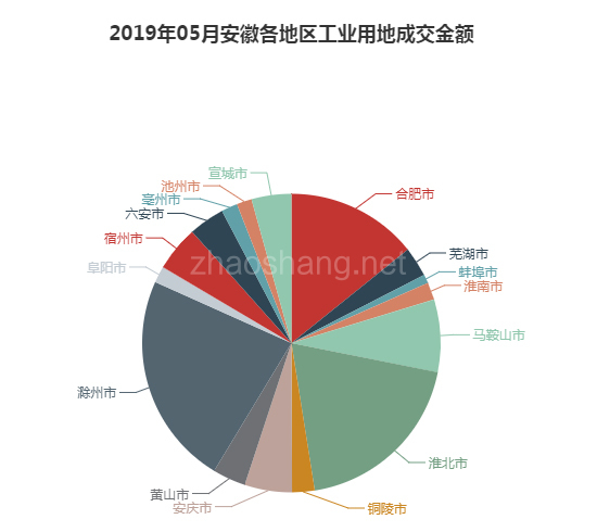 2019年05月安徽工业用地市场交易分析报告 