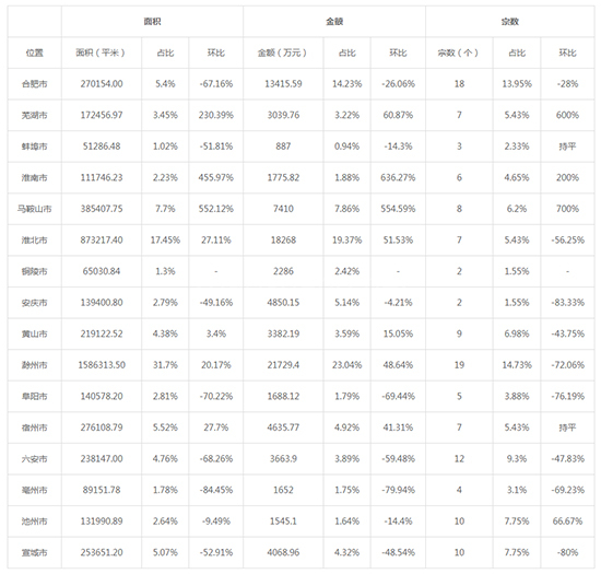 2019年05月安徽工业用地市场交易分析报告 
