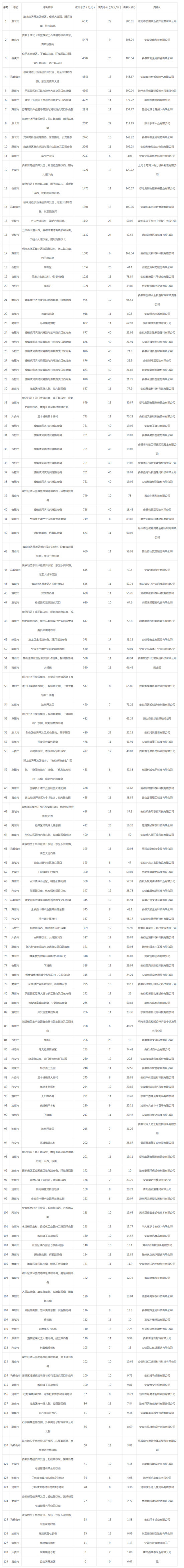 2019年05月安徽工业用地市场交易分析报告 