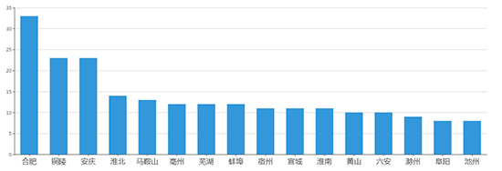 2019年05月安徽工业用地市场交易分析报告 