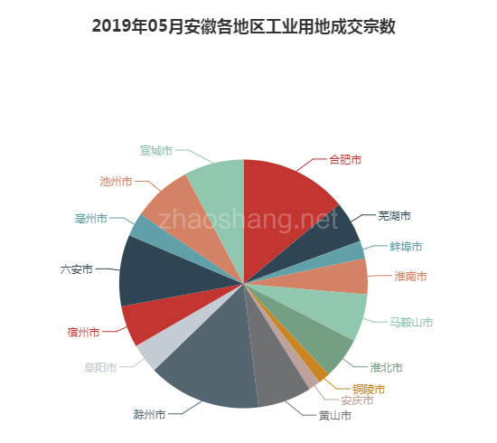 2019年05月安徽工业用地市场交易分析报告 