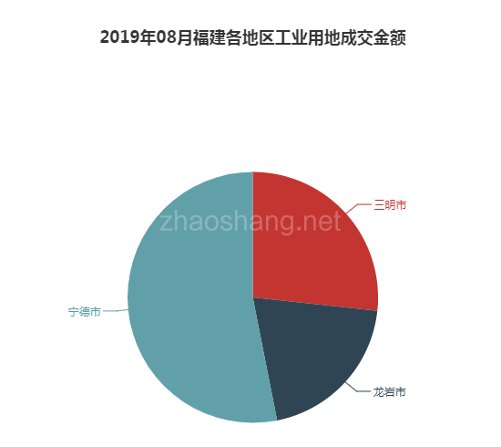 2019年08月福建工业用地市场交易分析报告 