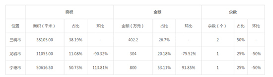 2019年08月福建工业用地市场交易分析报告 