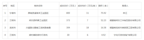 2019年08月福建工业用地市场交易分析报告 