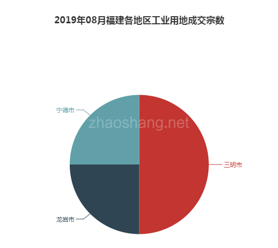 2019年08月福建工业用地市场交易分析报告 