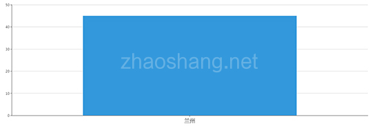 2019年08月甘肃工业用地市场交易分析报告 