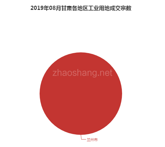 2019年08月甘肃工业用地市场交易分析报告 