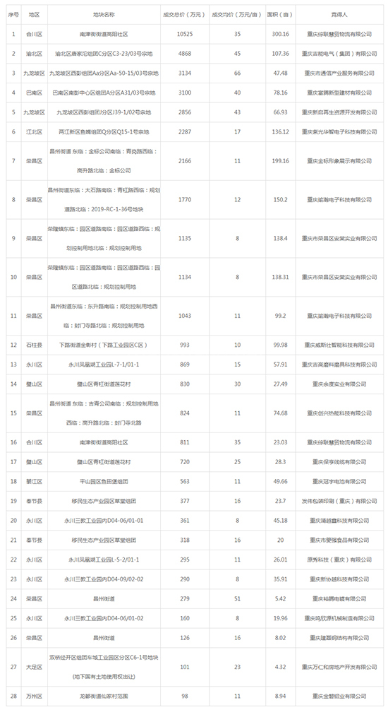 2019年09月重庆工业用地市场交易分析报告 